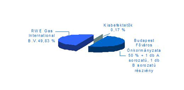 Forrás: Fővárosi Gázművek Zrt.