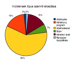 forrás: CERT-Hungary