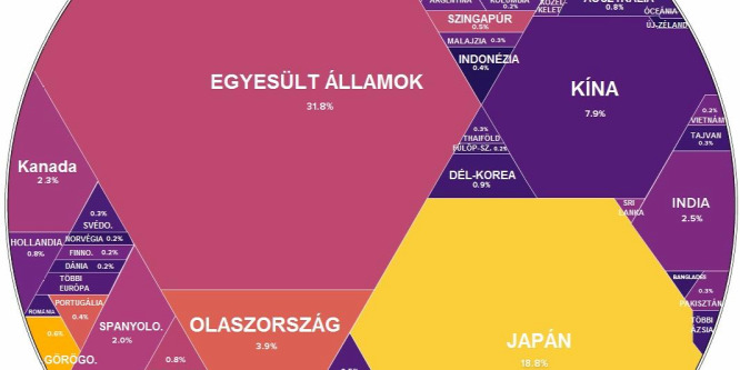 Hatalmas ábrán a világ országainak adóssága
