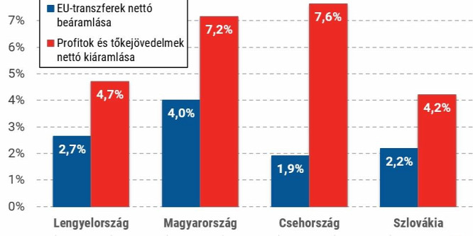 Az uniós támogatásoknál sokkal több profit megy ki Magyarországról