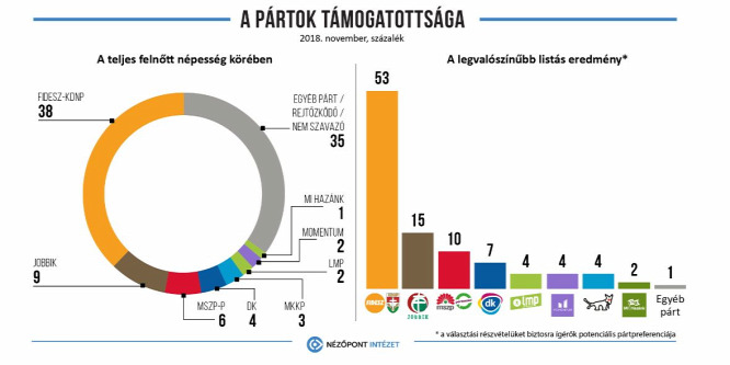 Tovább erősödött a Fidesz, gyengült a Jobbik
