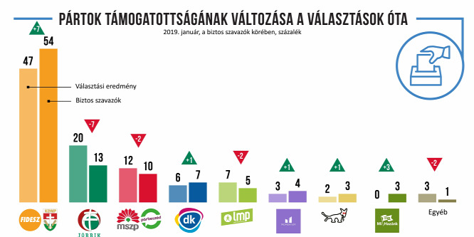 Stabil, nagy fölénnyel vezet a Fidesz-KDNP