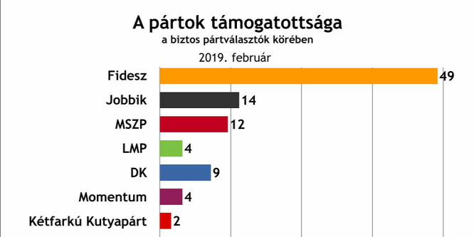 Závecz: Erősödött a Fidesz, gyengült a Jobbik és a Momentum