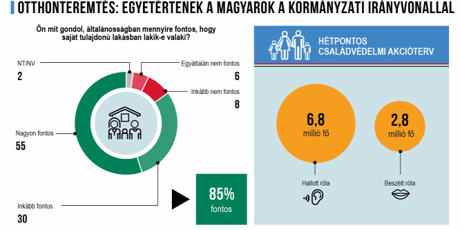 A magyar családok egyetértenek a kormány otthonteremtési irányvonalával