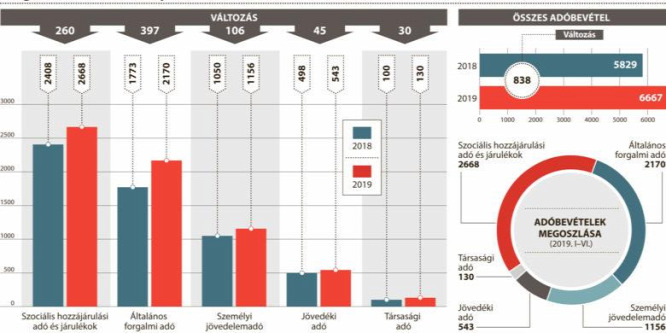 Miközben a kormány enyhít a terheken, az ellenzék megszorításokat akar