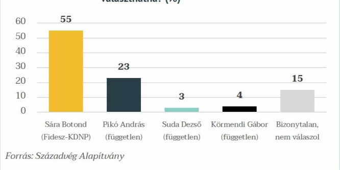 A választók az eredményes városvezetést díjazzák