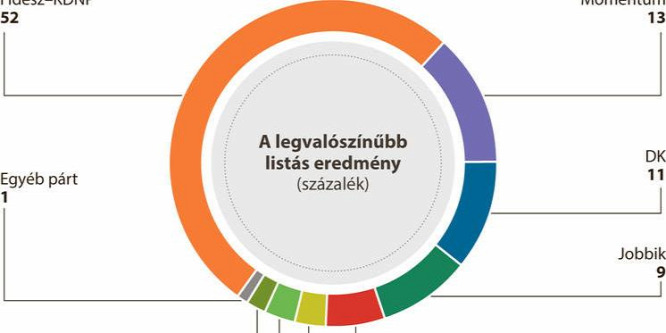 Továbbra is magasan a Fidesz-KDNP a legnépszerűbb párt