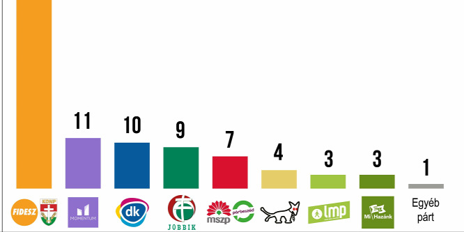 Továbbra is jelentős előnnyel vezet a Fidesz-KDNP