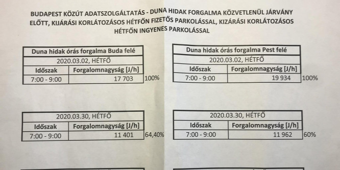 Alig emelkedett az autósforgalom az ingyenes parkolás bevezetése után
