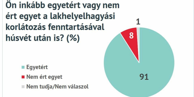 Századvég: Társadalmi konszenzus van a kijárási korlátozás meghosszabbítása mögött