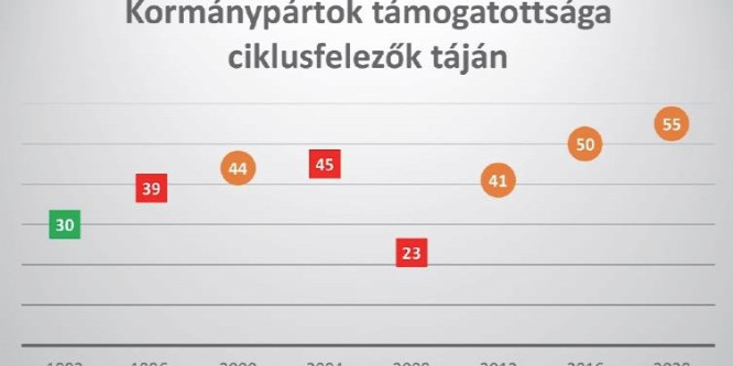 A kormány félidőben: Tíz év után is kimagasló a kormánypártok támogatottsága, de küzdelmes két év várható 2022-ig