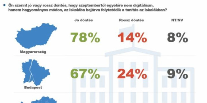 A magyarok elsöprő többsége egyetért az iskolák újranyitásával