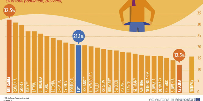 Eurostat: Tovább csökkent a szegénység mértéke Magyarországon