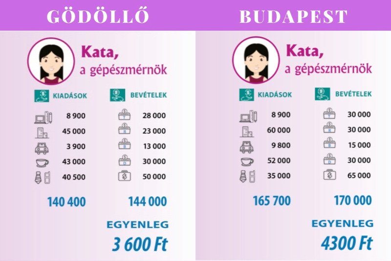 A gödöllői és budapesti mintaköltségvetés összehasonlítása