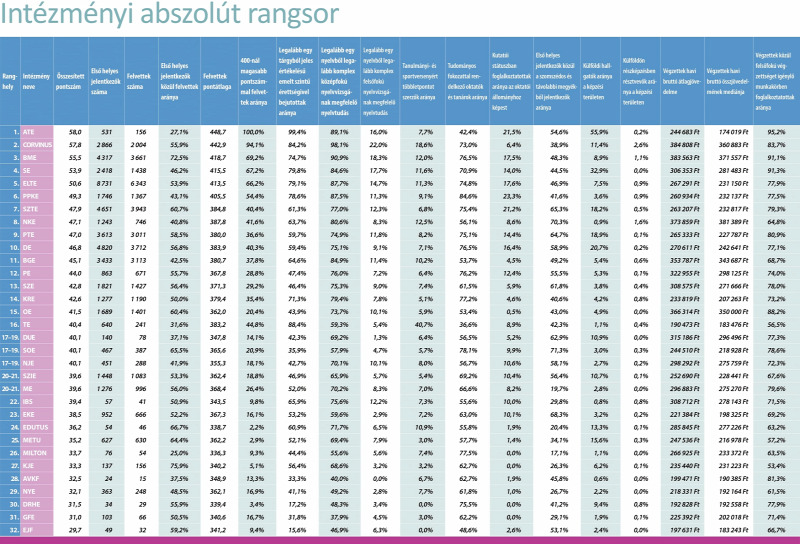 Intézményi abszolút rangsor