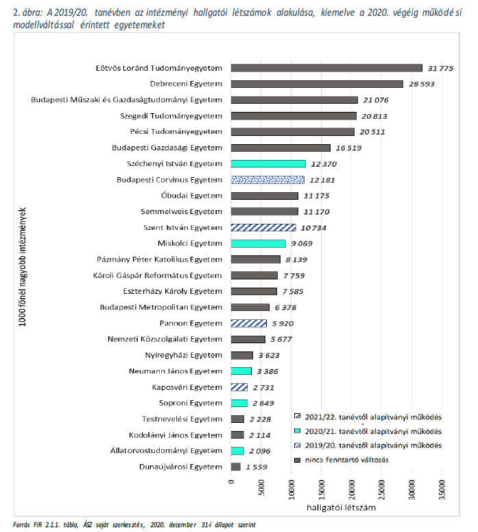 Az Állami Számvevőszék elemzése alapján: 2019/20 tanévben az intézményi hallgatói létszámok alakulása.