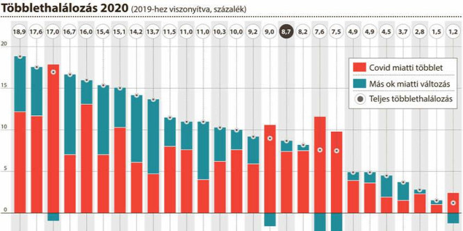 A többlethalálozásokban Magyarország az uniós középmezőnyben van az Eurostat adatai szerint