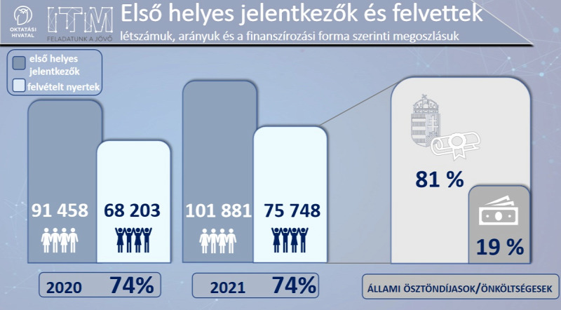 Első helyes jelentkezések és felvettek száma