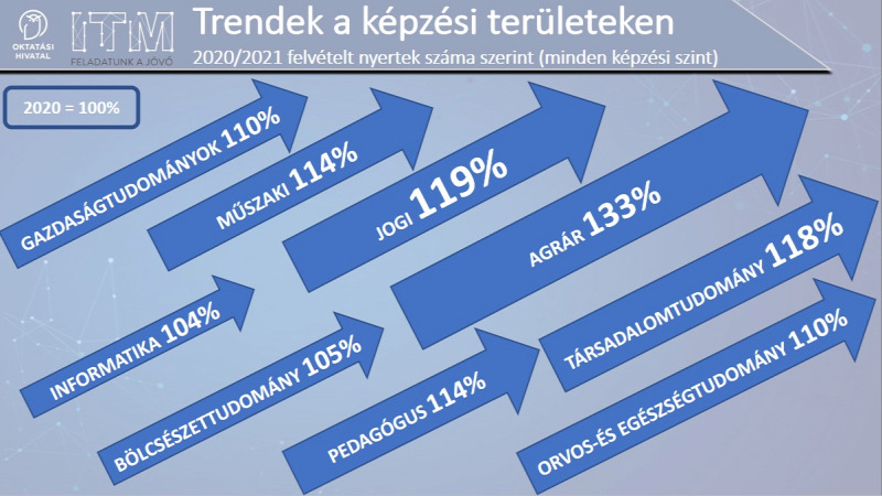 A legkisebb növekedés az informatika képzési területen volt.