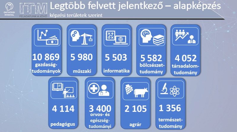 A gazdaságtudomány képzési terület továbbra is az élvonalban.