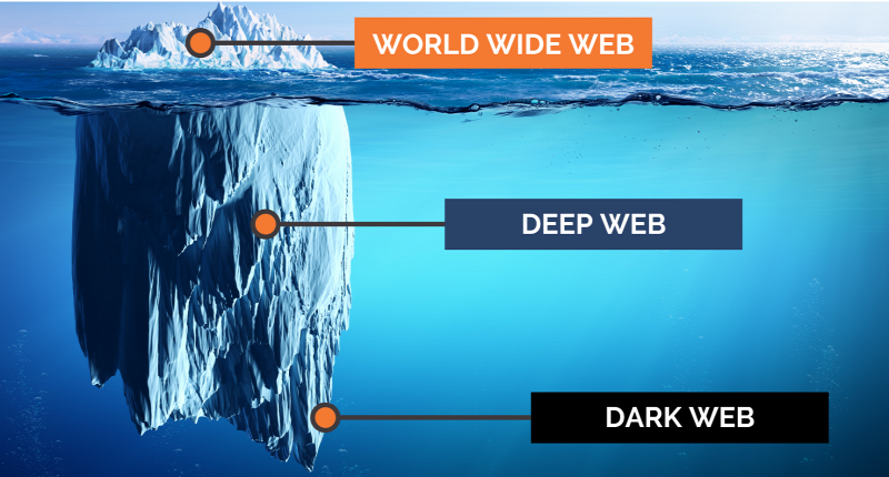 Az első komoly darkweb oldal 2011-ben indult „Selyemút” néven, és több mint 100 000 felhasználónak biztosított platformot az illegális drogkereskedelemre.
