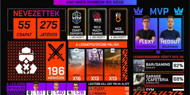 Számokban a K&H Magyar Nemzeti E-sport Bajnokság 3. évada