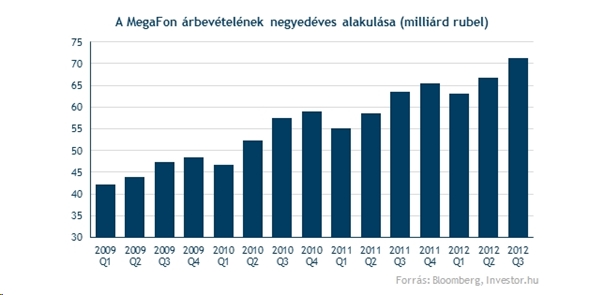 Millió dolláros tőzsdei jegyzés 2013-ban