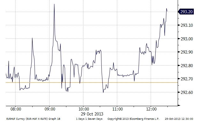 Újra 300 felett lehet a forint
