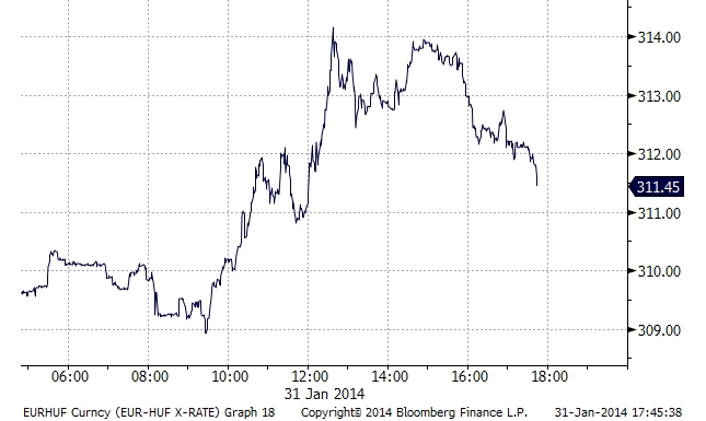 Mindenkitől lemaradt a forint