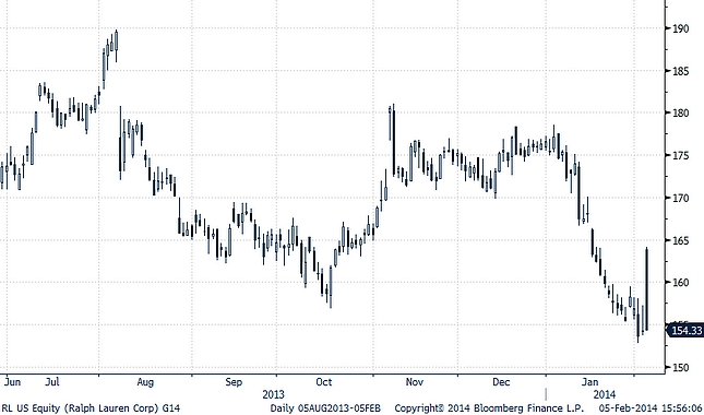 ralph lauren finance