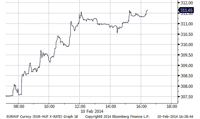 Nyomás alá került a forint