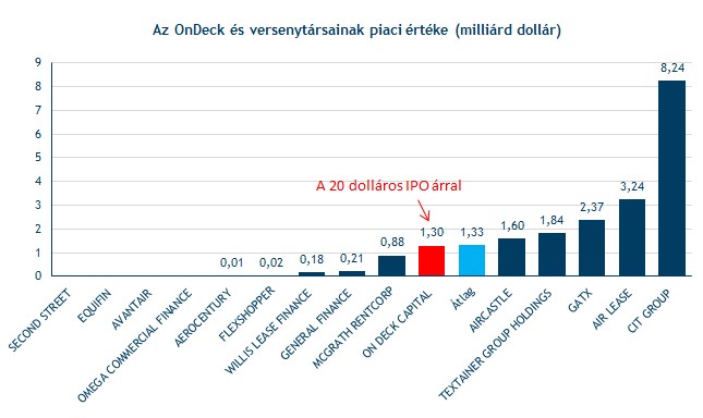 Millió dolláros tőzsdei jegyzés 2013-ban