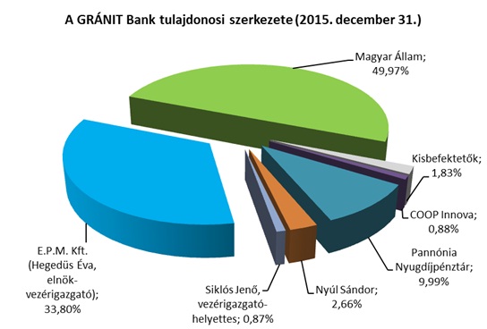 Tokeemelesrol Dontott A Granit Bank Kozgyulese