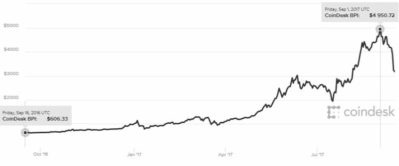 a bitcoin egy buborék bináris opciók pontos video bemenet