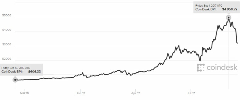 a bitcoin egy buborék