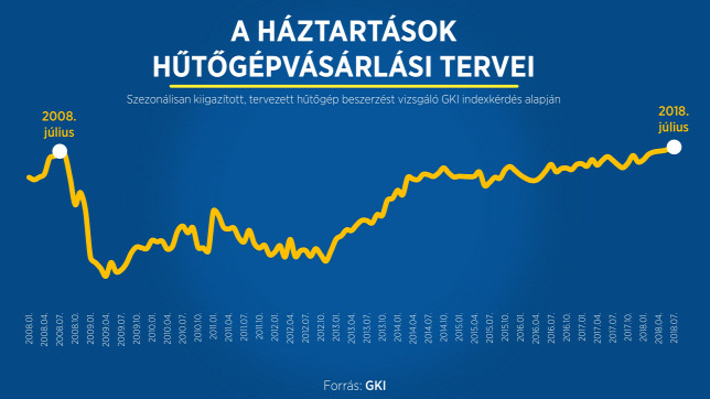 Mit vásároltak és mennyit költöttek a magyarok a 2018 as Mit vásároltak és mennyit költöttek a magyarok a 2018 as