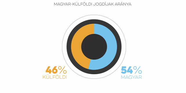 Forrás: Artisjus